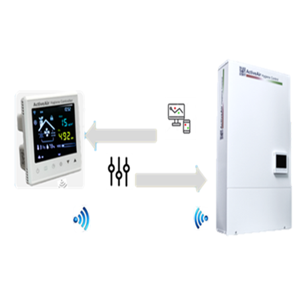 Hygiene Controller - Ventilation fans based on CO2 limits.